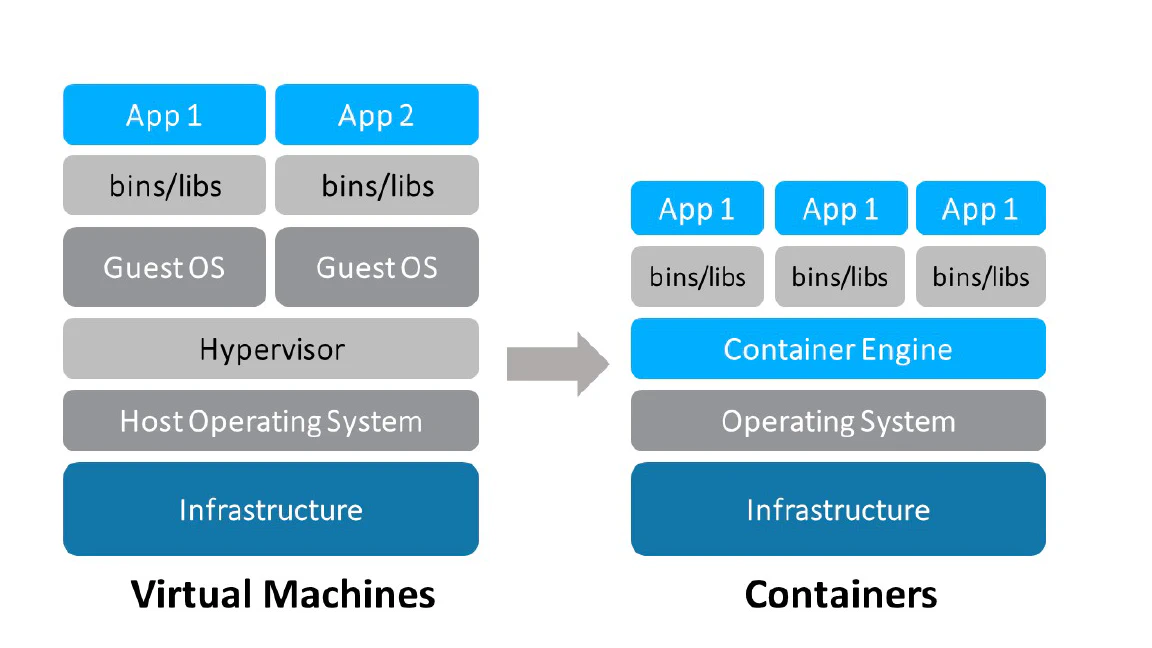 vm vs docker