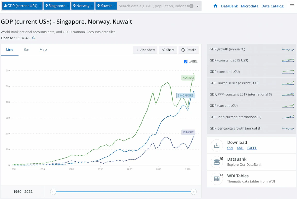 Visualization of GDP data from the world bank website