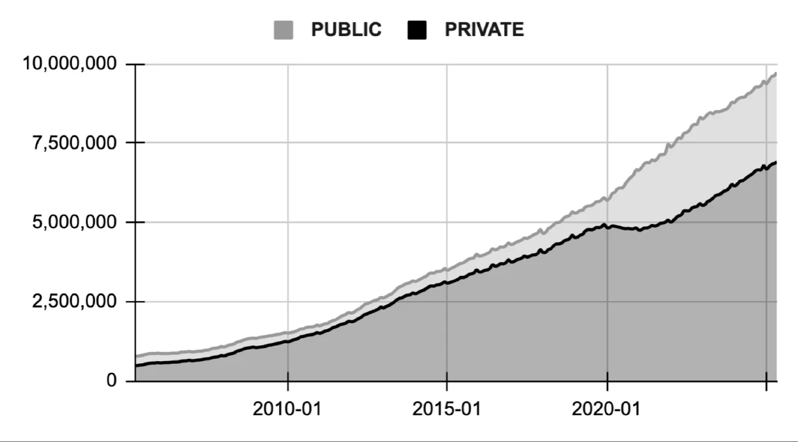 MONEY = PUBLIC + PRIVATE