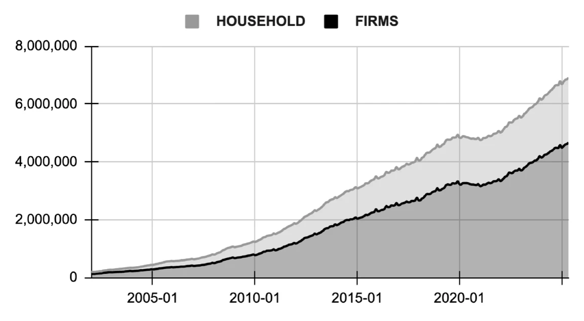 PRIVATE = HOUSEHOLD + FIRMS
