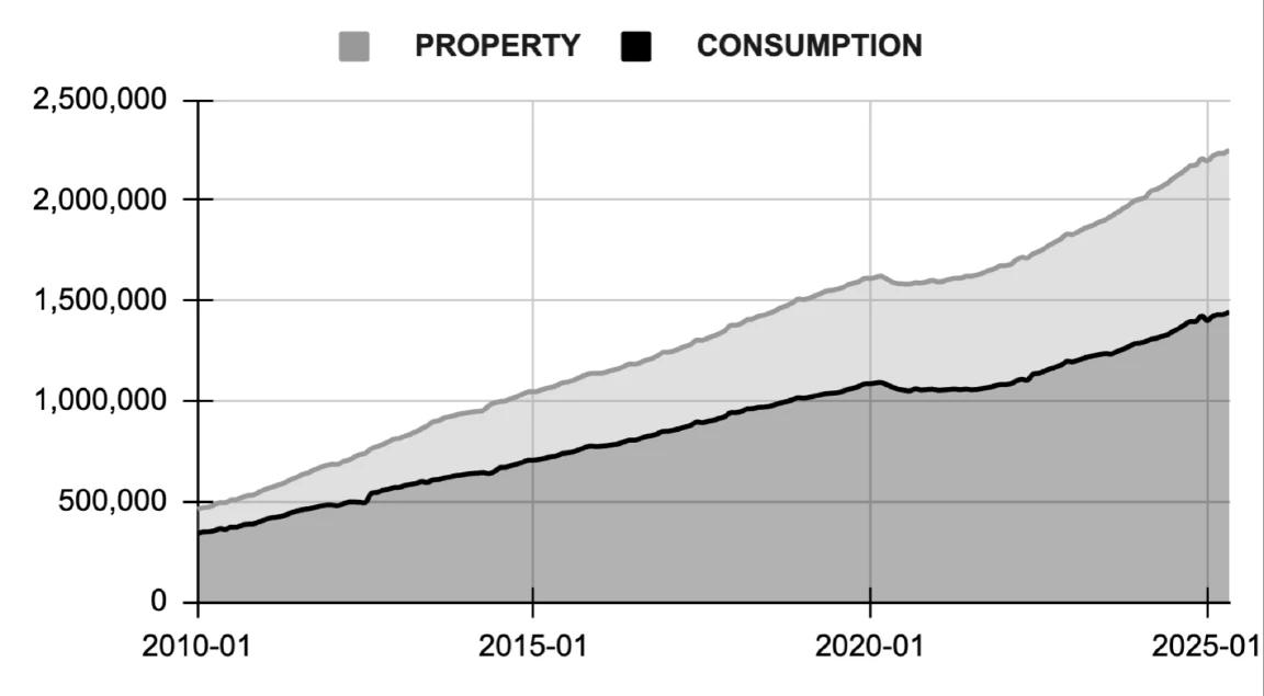 HOUSEHOLD = PROPERTY + CONSUMPTION
