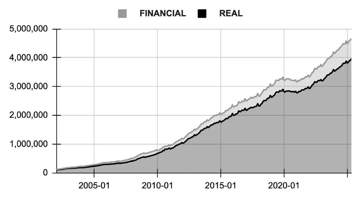 FIRMS = FINANCIAL + REAL