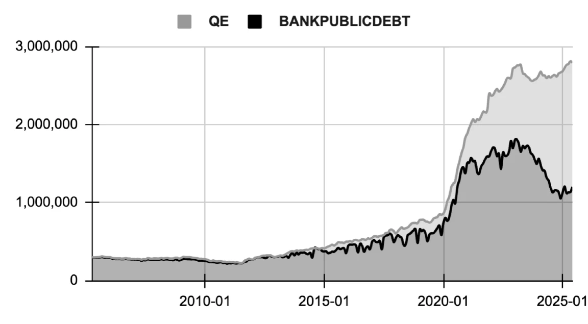 PUBLIC = QE + BANKPUBLICDEBT
