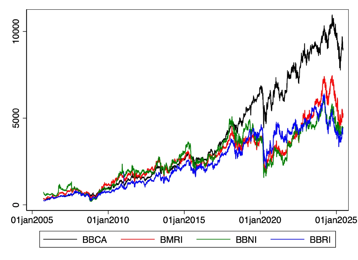 Indonesian banks’ daily stock prices (Rupiah)