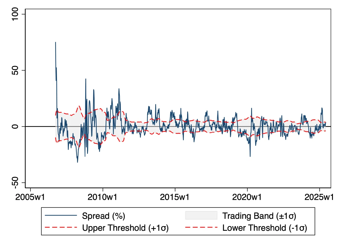 Historical spread and trading thresholds