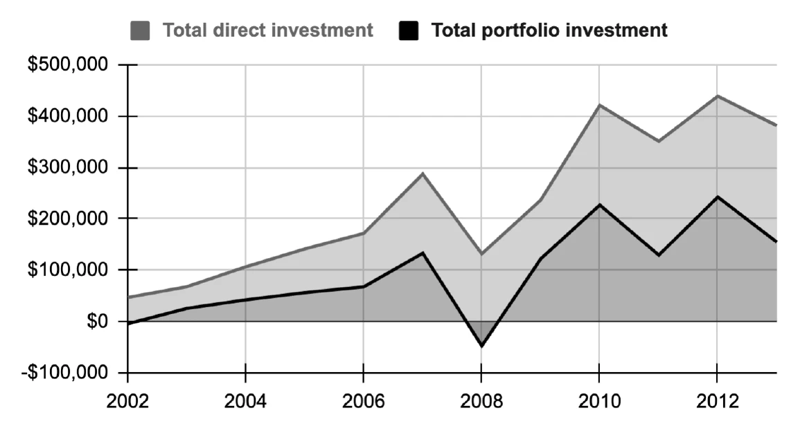 Capital flows to emerging markets, pre- and post-QE in million USD, Brazil, India, Indonesia, Malaysia, Mexico, South Africa, Thailand, and Turkey.