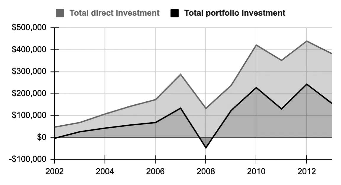 Capital flows to emerging markets, pre- and post-QE in million USD, Brazil, India, Indonesia, Malaysia, Mexico, South Africa, Thailand, and Turkey.