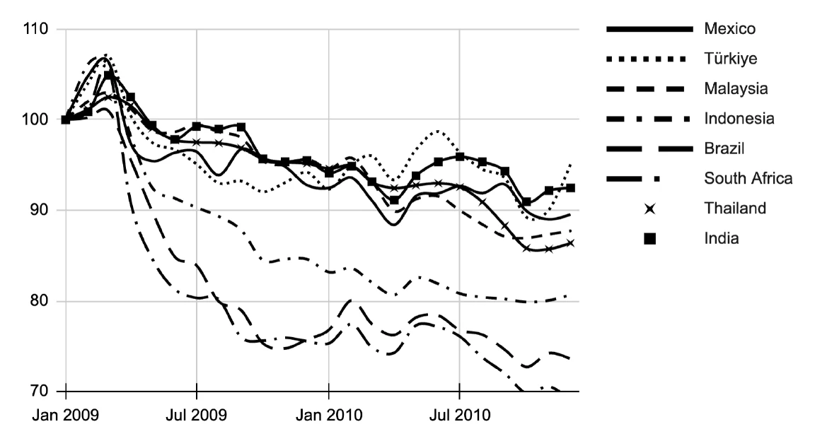 Emerging markets’ currency per USD post-QE. (January 2009=100)
