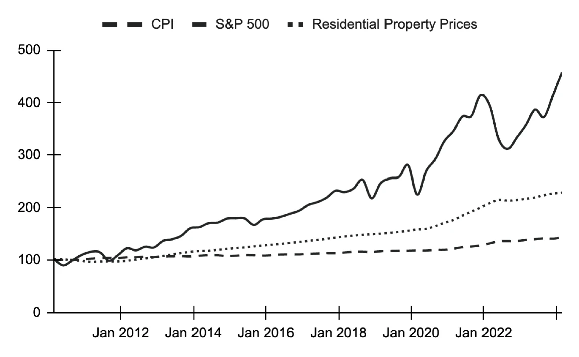 Consumer Price Index (CPI), Stock Prices (S&P 500), and Property Prices, United States, 2010 = 100.