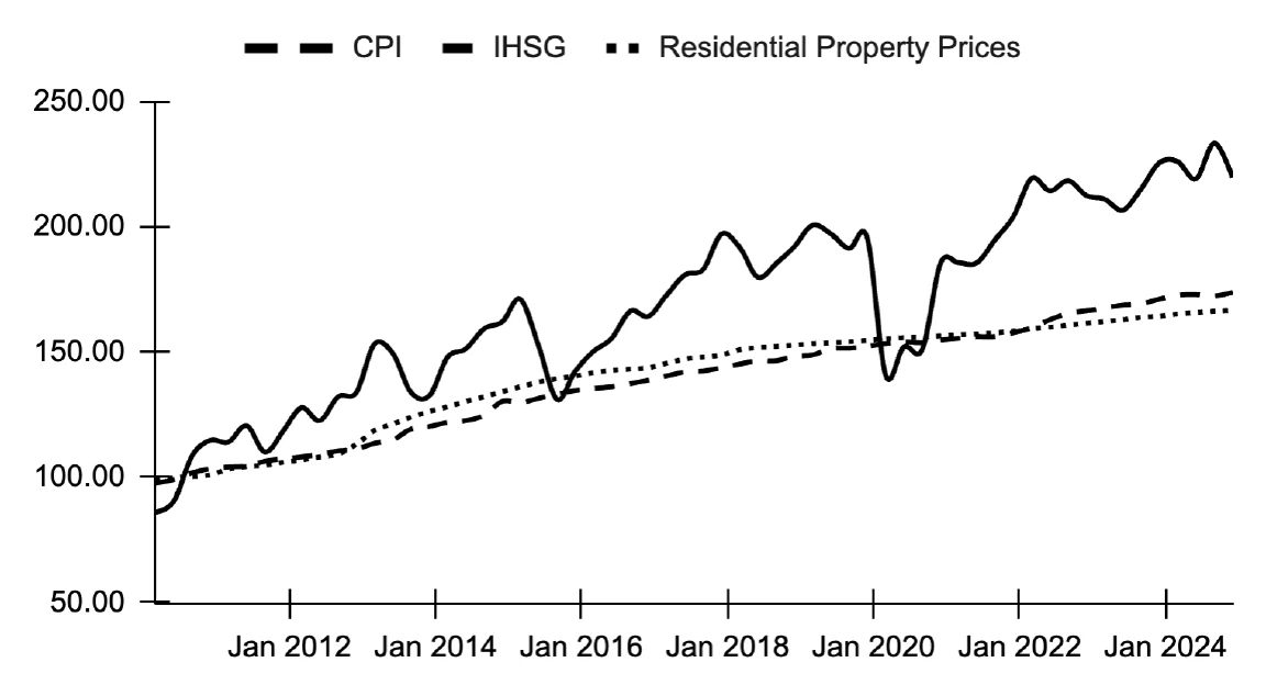 Consumer Price Index (CPI), Stock Prices (IHSG), and Property Prices, Indonesia, 2010 = 100.