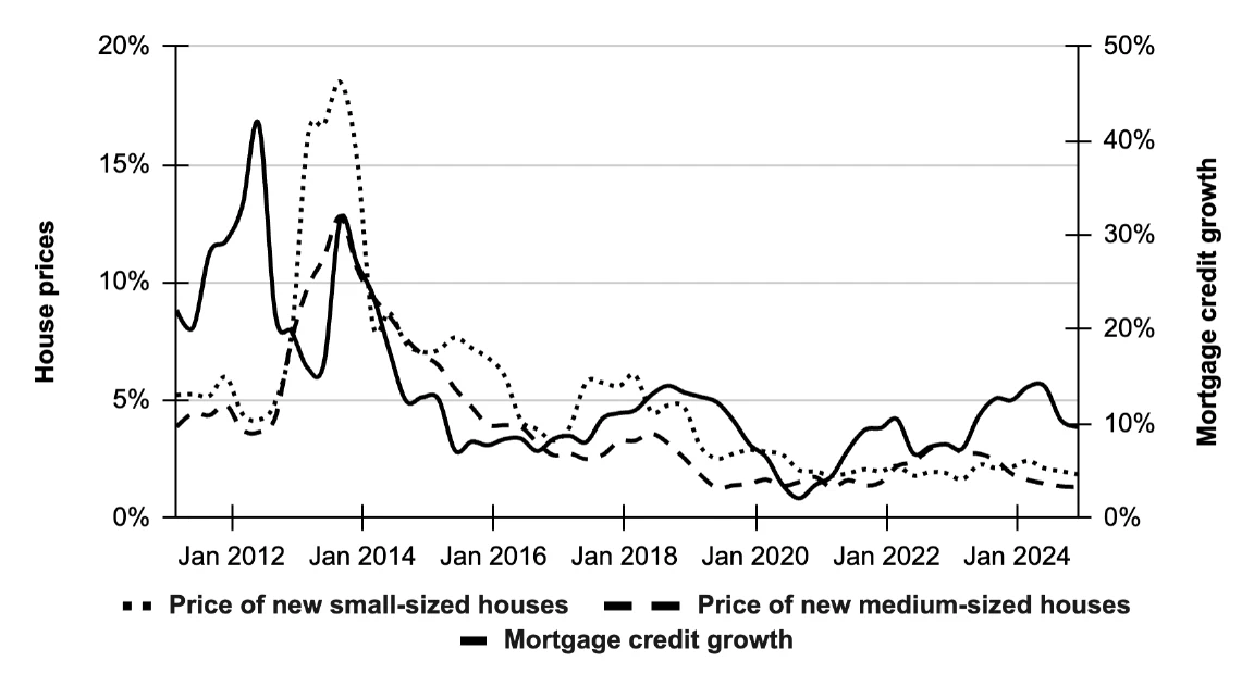 Growth rates of house prices and mortgage credit growth, Indonesia, 2010-2024.
