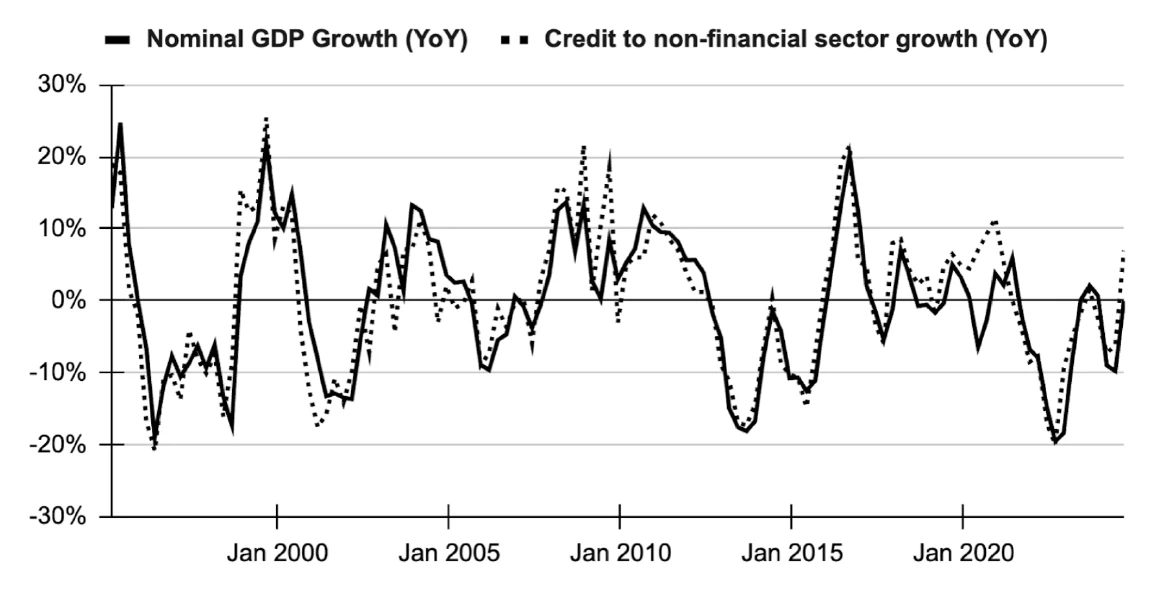 Growth rates of nominal GDP and bank credit to non-financial sector, Japan, 1995-2024.
