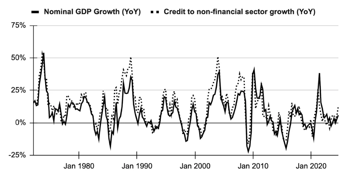 Growth rates of nominal GDP and bank credit to non-financial sector, Australia, 1972-2024.
