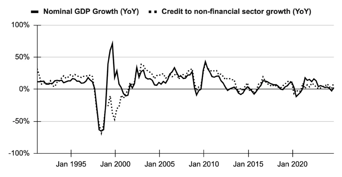 Growth rates of nominal GDP and bank credit to non-financial sector, Indonesia, 1991-2024.