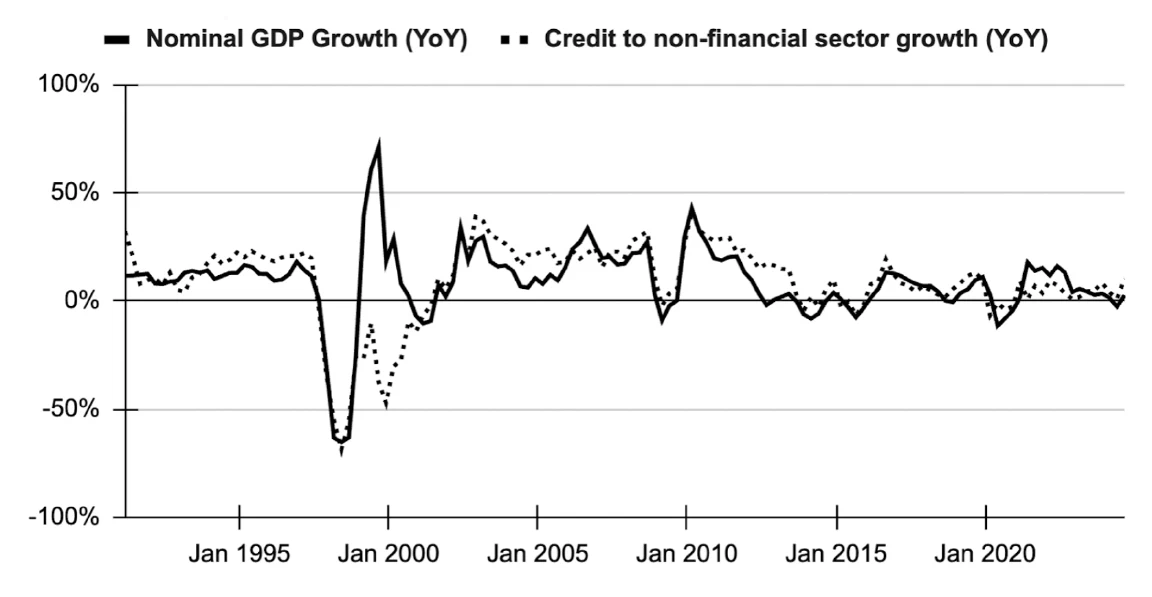 Growth rates of nominal GDP and bank credit to non-financial sector, Indonesia, 1991-2024.