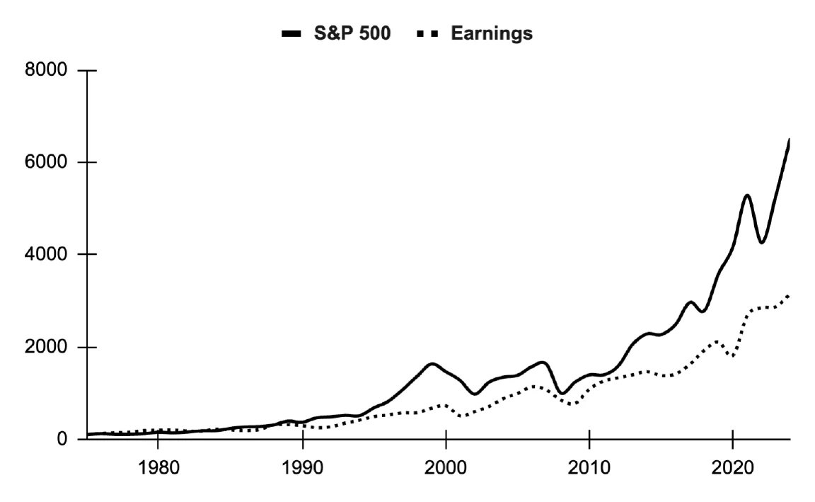 S&P 500 and its profit per share (1975=100).
