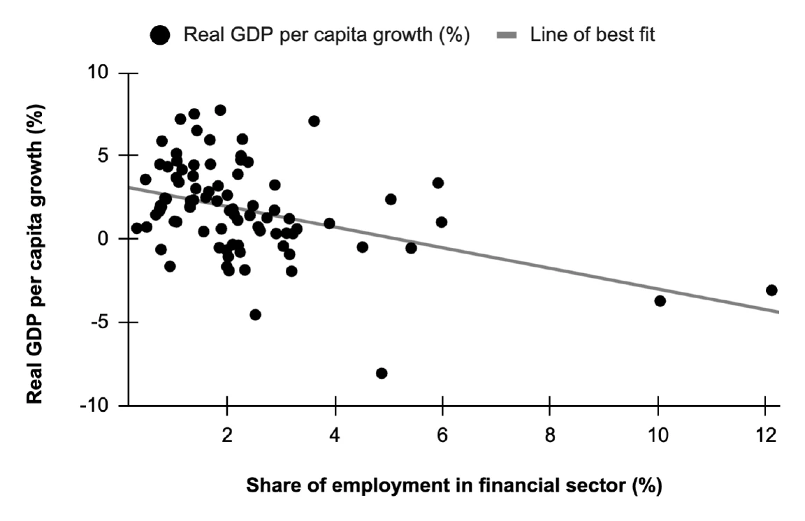 Real GDP per capita growth and share of employment in the financial sector, 87 countries, 2023.